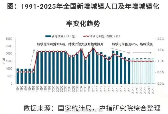 機構預測：未來5年住房需求約為36.2億平方米