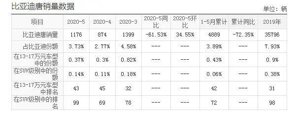 号称要取代汉兰达，车宽2米，30万实力才17万，却4月份只卖出874辆