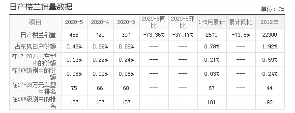 一箱油893Km，开它比Q5L舒服，跌到19万，可惜30天才卖729辆