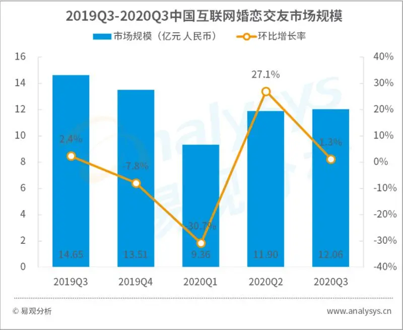 易观分析：2020年第3季度中国互联网婚恋交友市场规模达12.06亿元