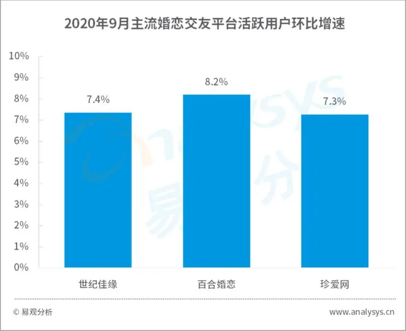 易观分析：2020年第3季度中国互联网婚恋交友市场规模达12.06亿元