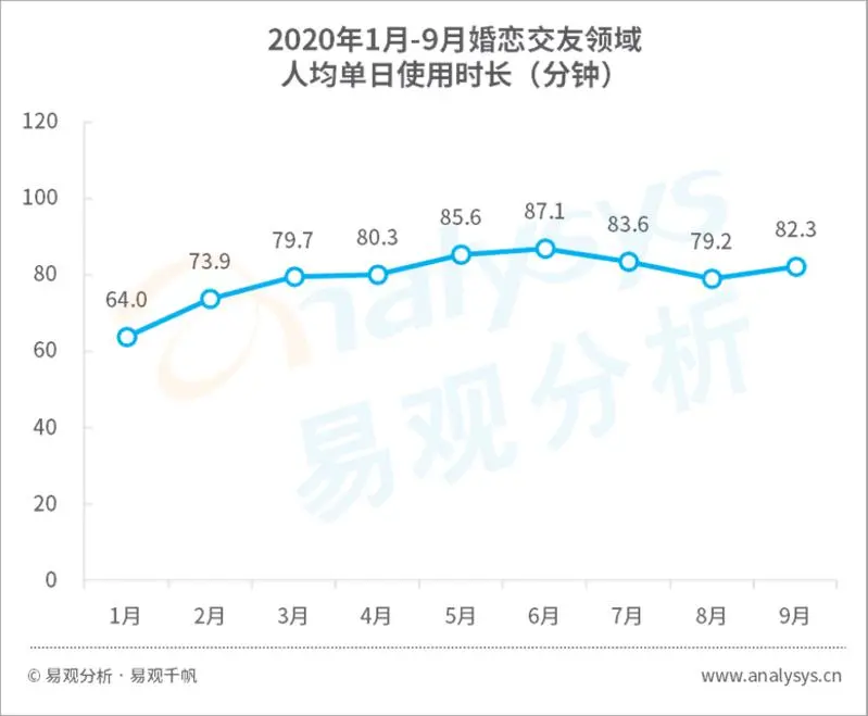 易观分析：2020年第3季度中国互联网婚恋交友市场规模达12.06亿元