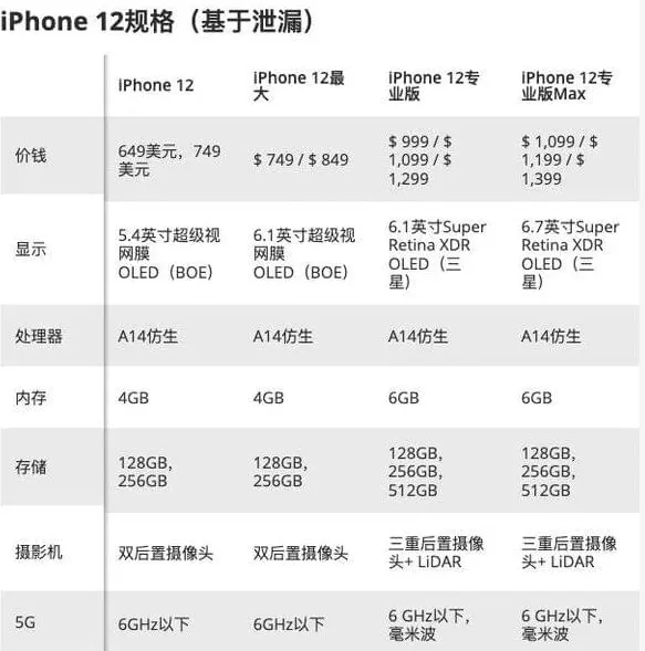 一路开“绿灯”，iPhone12不升反降，最全配置来袭