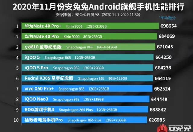 手机最新性能TOP10：小米10跌出前十，榜首跑分69.8万