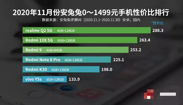 11月1500元内手机性价比排行？前6小米独占4席，它第一