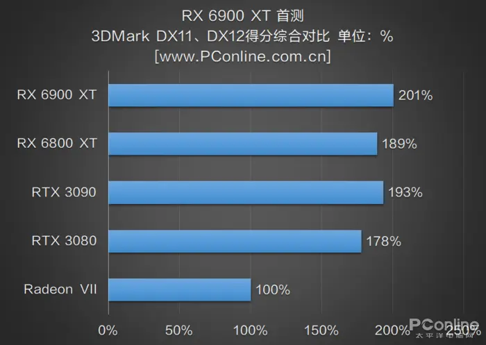 RX 6900 XT首测：AMD与NVIDIA的巅峰之战