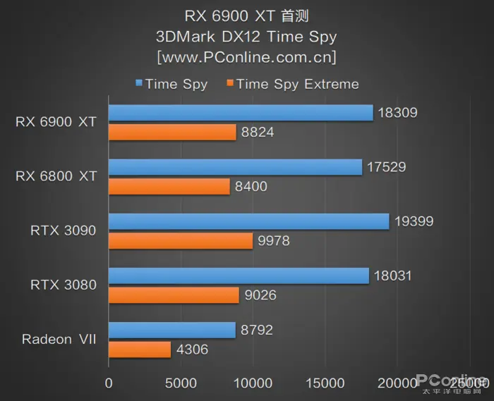 RX 6900 XT首测：AMD与NVIDIA的巅峰之战