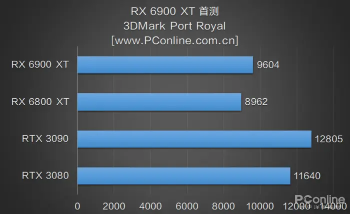 RX 6900 XT首测：AMD与NVIDIA的巅峰之战