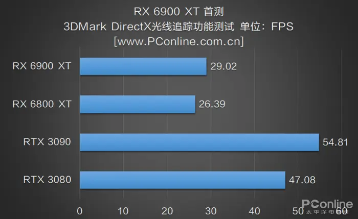 RX 6900 XT首测：AMD与NVIDIA的巅峰之战