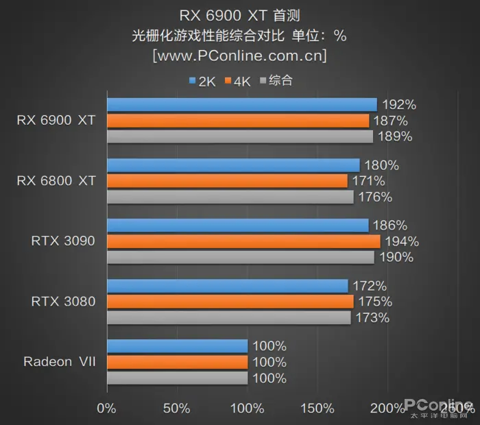 RX 6900 XT首测：AMD与NVIDIA的巅峰之战