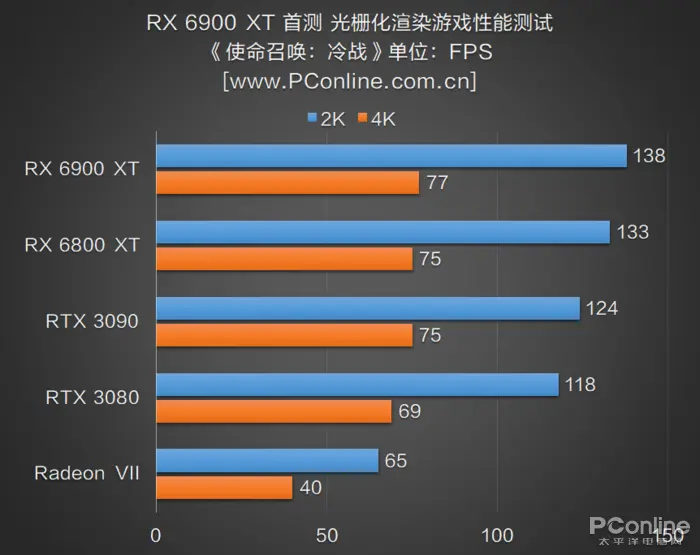 RX 6900 XT首测：AMD与NVIDIA的巅峰之战