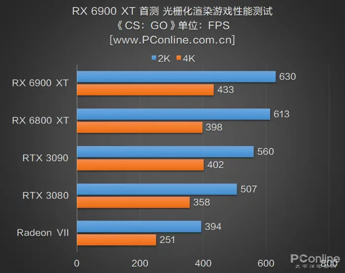 RX 6900 XT首测：AMD与NVIDIA的巅峰之战