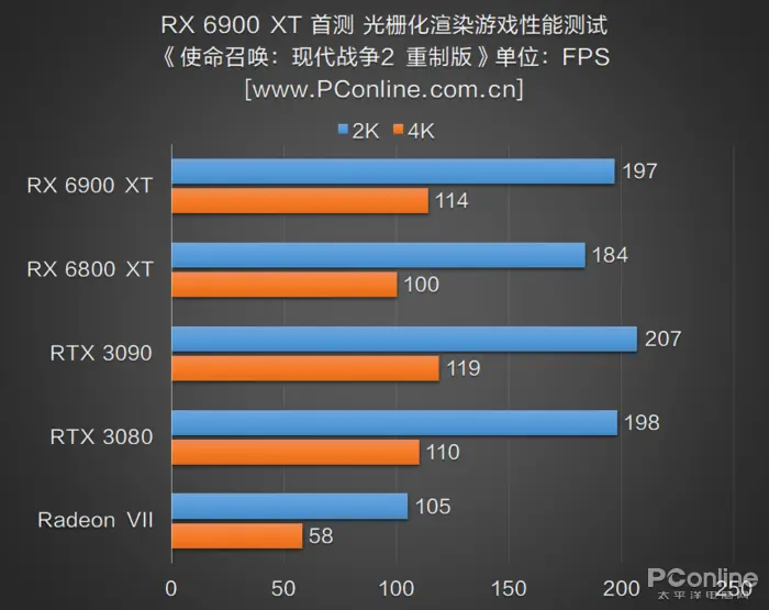 RX 6900 XT首测：AMD与NVIDIA的巅峰之战