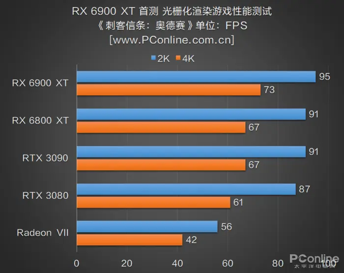 RX 6900 XT首测：AMD与NVIDIA的巅峰之战