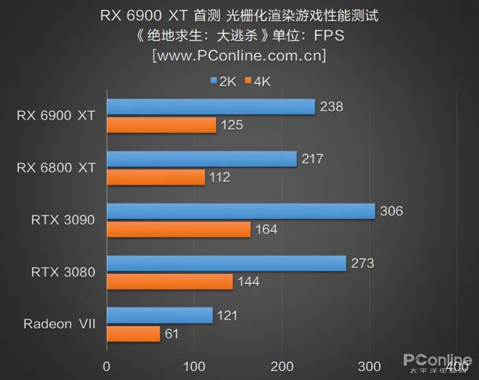 RX 6900 XT首测：AMD与NVIDIA的巅峰之战