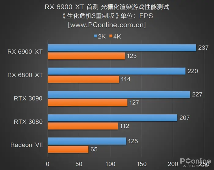 RX 6900 XT首测：AMD与NVIDIA的巅峰之战