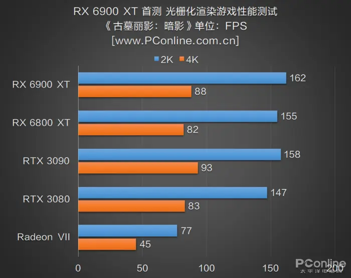 RX 6900 XT首测：AMD与NVIDIA的巅峰之战