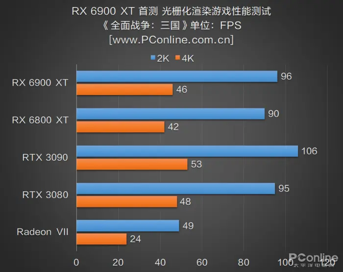 RX 6900 XT首测：AMD与NVIDIA的巅峰之战