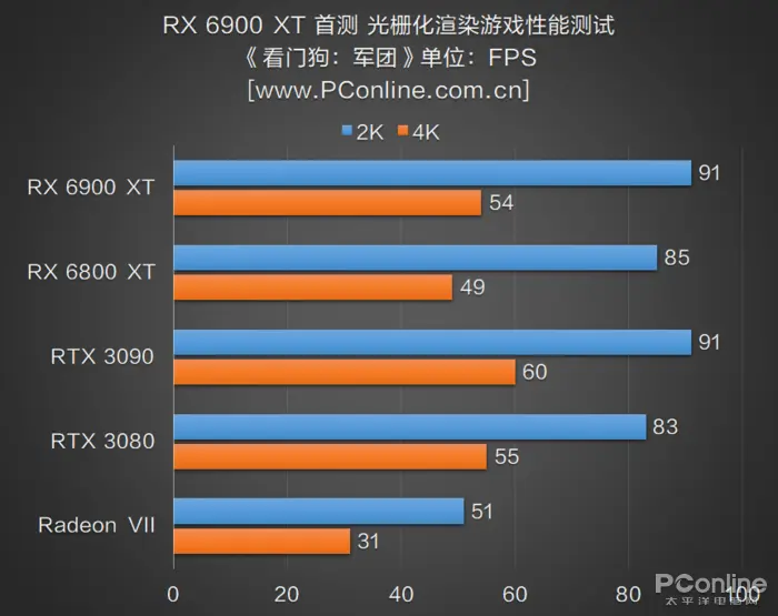 RX 6900 XT首测：AMD与NVIDIA的巅峰之战