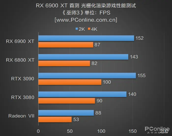 RX 6900 XT首测：AMD与NVIDIA的巅峰之战