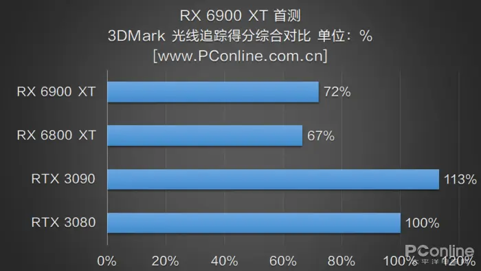 RX 6900 XT首测：AMD与NVIDIA的巅峰之战