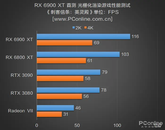 RX 6900 XT首测：AMD与NVIDIA的巅峰之战