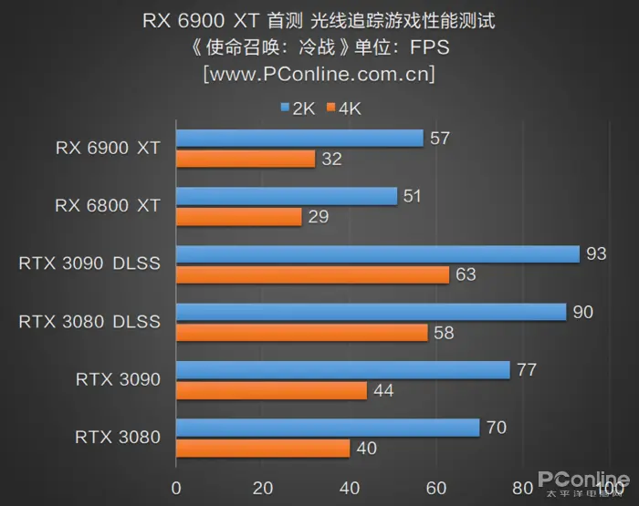 RX 6900 XT首测：AMD与NVIDIA的巅峰之战