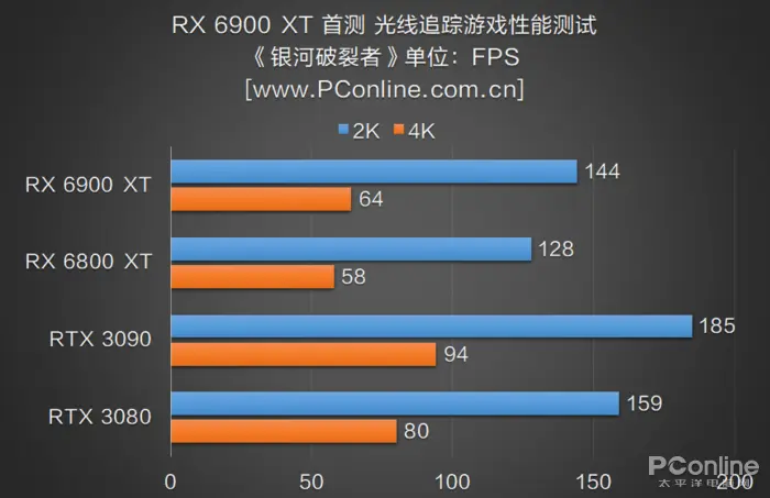 RX 6900 XT首测：AMD与NVIDIA的巅峰之战