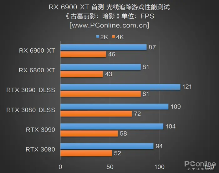 RX 6900 XT首测：AMD与NVIDIA的巅峰之战