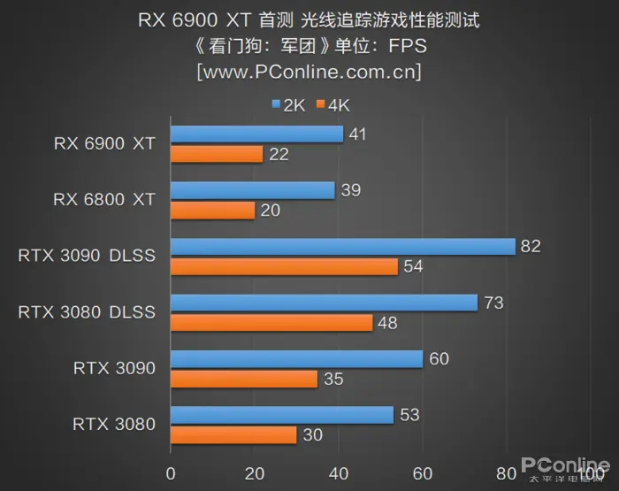 RX 6900 XT首测：AMD与NVIDIA的巅峰之战