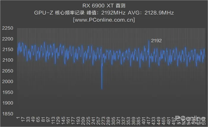 RX 6900 XT首测：AMD与NVIDIA的巅峰之战