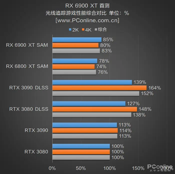 RX 6900 XT首测：AMD与NVIDIA的巅峰之战