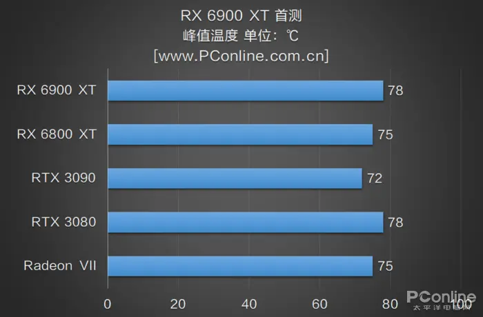 RX 6900 XT首测：AMD与NVIDIA的巅峰之战