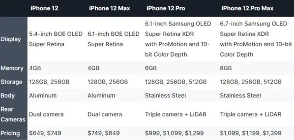 iPhone12Pro基本确定，从4GB升级至6GB，顶配版贵到买不起