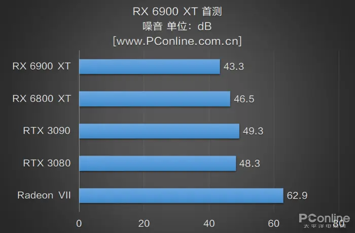 RX 6900 XT首测：AMD与NVIDIA的巅峰之战