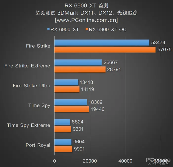 RX 6900 XT首测：AMD与NVIDIA的巅峰之战