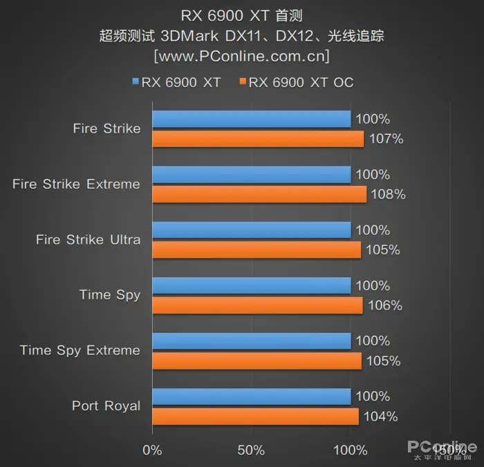 RX 6900 XT首测：AMD与NVIDIA的巅峰之战