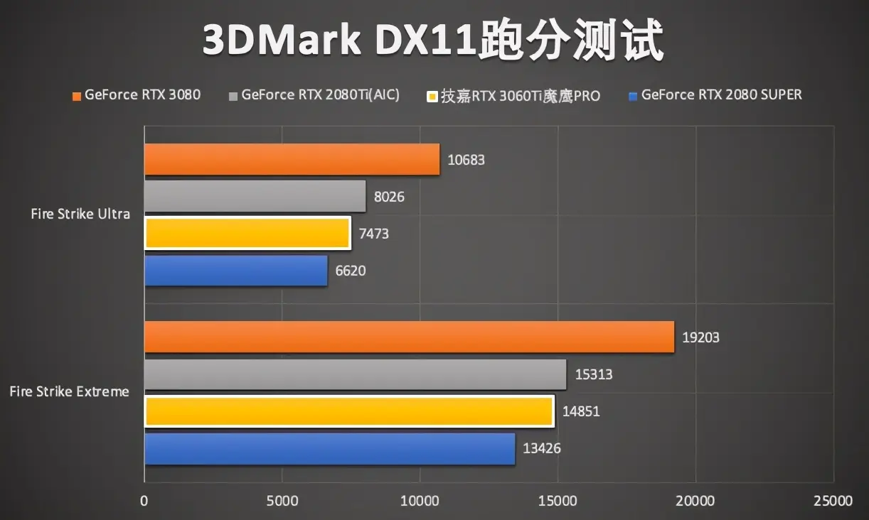 RTX3060Ti值不值得买？非公版性能测试，碾压2080S