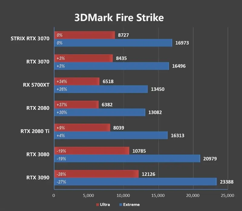 市售频率最高的非公版！华硕ROG STRIX RTX 3070评测：极尽奢华的用料