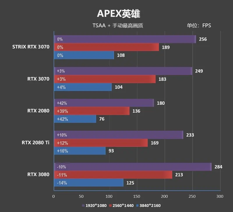 市售频率最高的非公版！华硕ROG STRIX RTX 3070评测：极尽奢华的用料