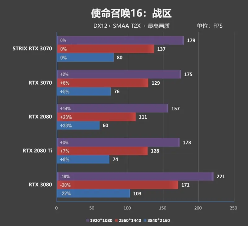 市售频率最高的非公版！华硕ROG STRIX RTX 3070评测：极尽奢华的用料