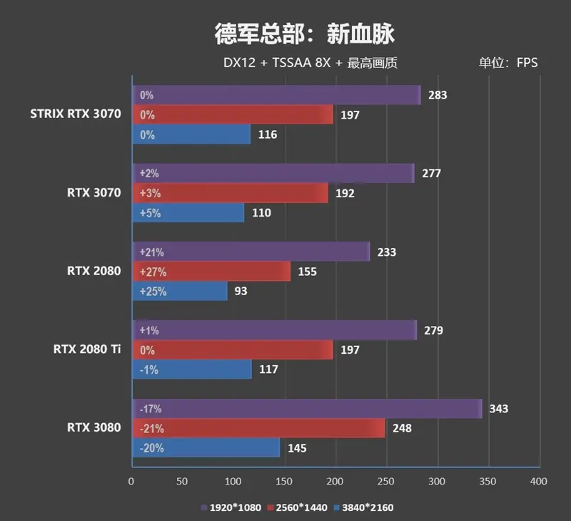 市售频率最高的非公版！华硕ROG STRIX RTX 3070评测：极尽奢华的用料