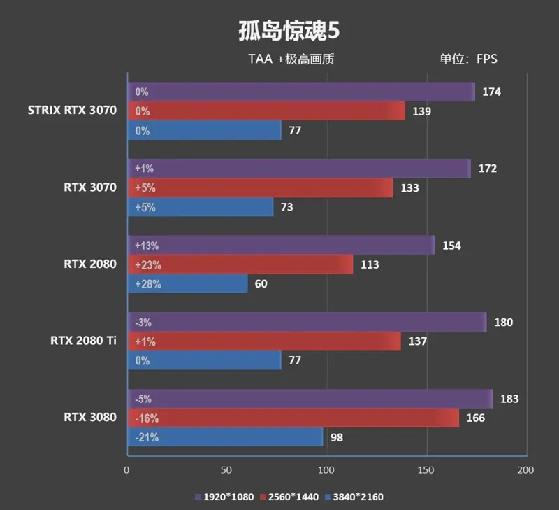 市售频率最高的非公版！华硕ROG STRIX RTX 3070评测：极尽奢华的用料