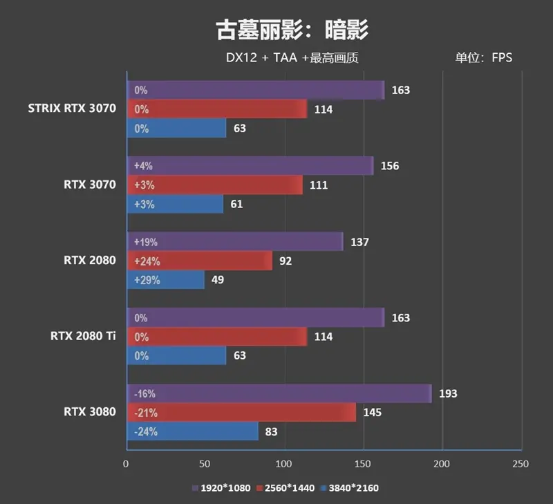 市售频率最高的非公版！华硕ROG STRIX RTX 3070评测：极尽奢华的用料