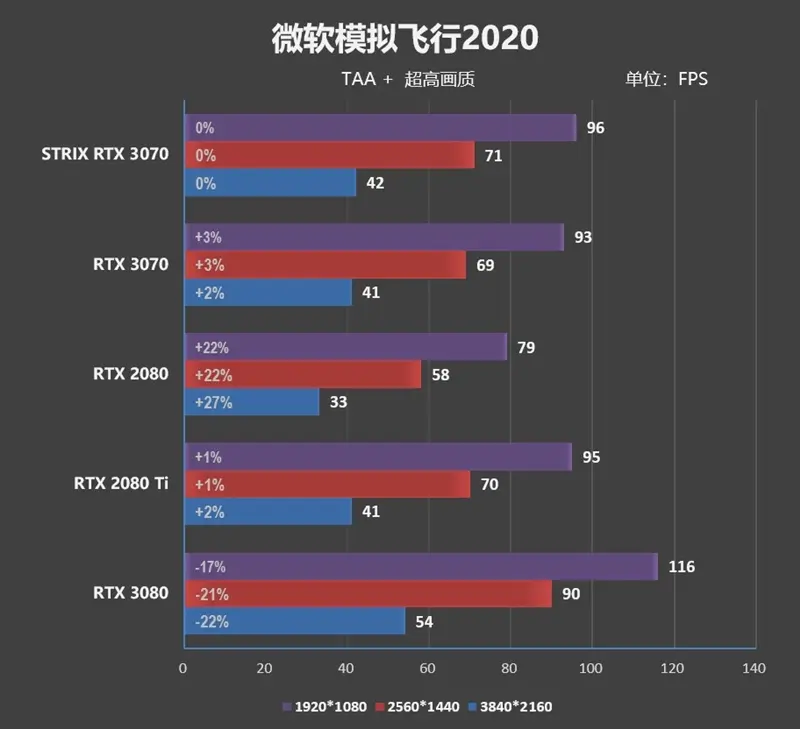 市售频率最高的非公版！华硕ROG STRIX RTX 3070评测：极尽奢华的用料