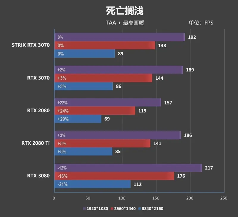 市售频率最高的非公版！华硕ROG STRIX RTX 3070评测：极尽奢华的用料