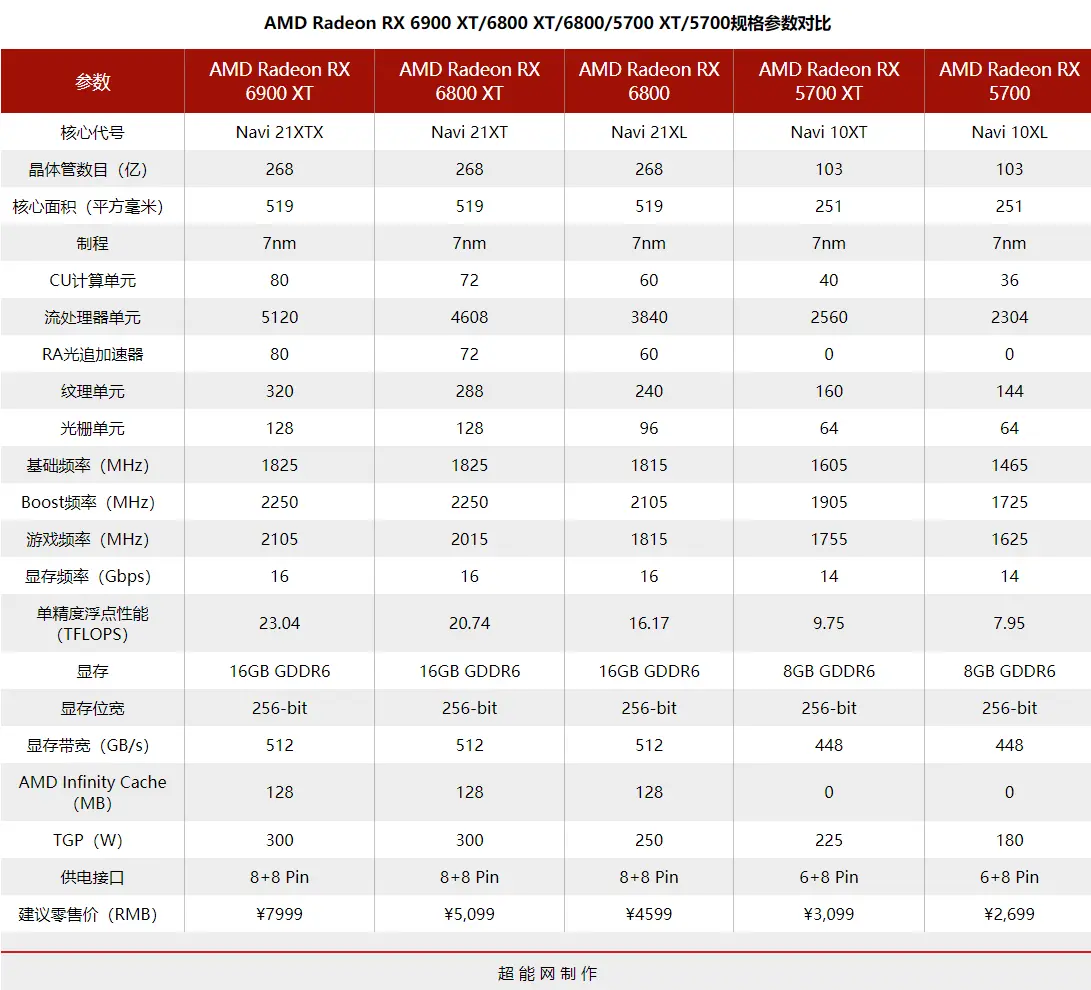 Radeon RX 6900 XT天梯榜首发评测：RDNA2能耗比王者