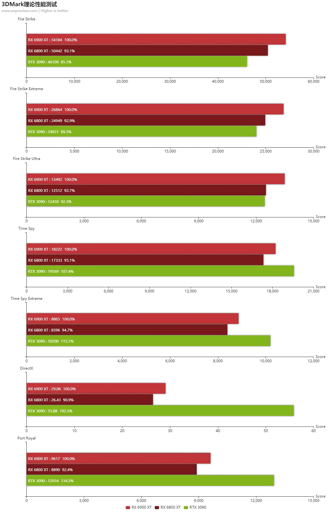 Radeon RX 6900 XT天梯榜首发评测：RDNA2能耗比王者