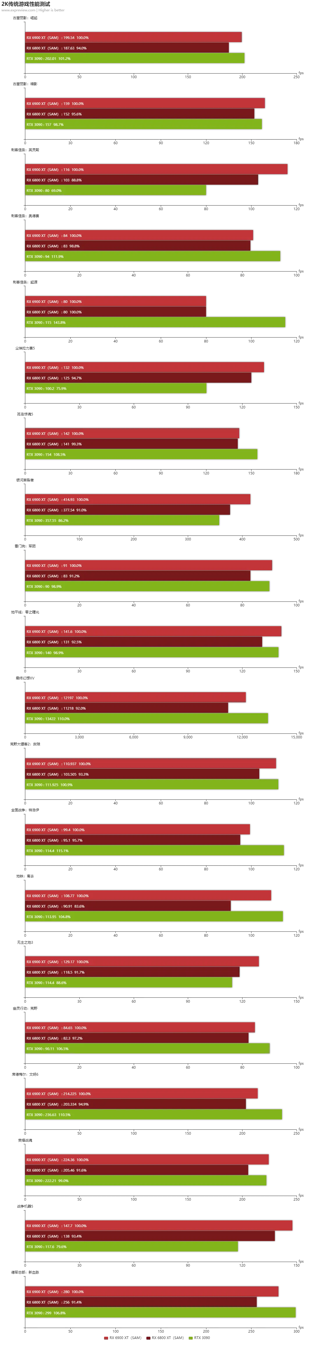 Radeon RX 6900 XT天梯榜首发评测：RDNA2能耗比王者