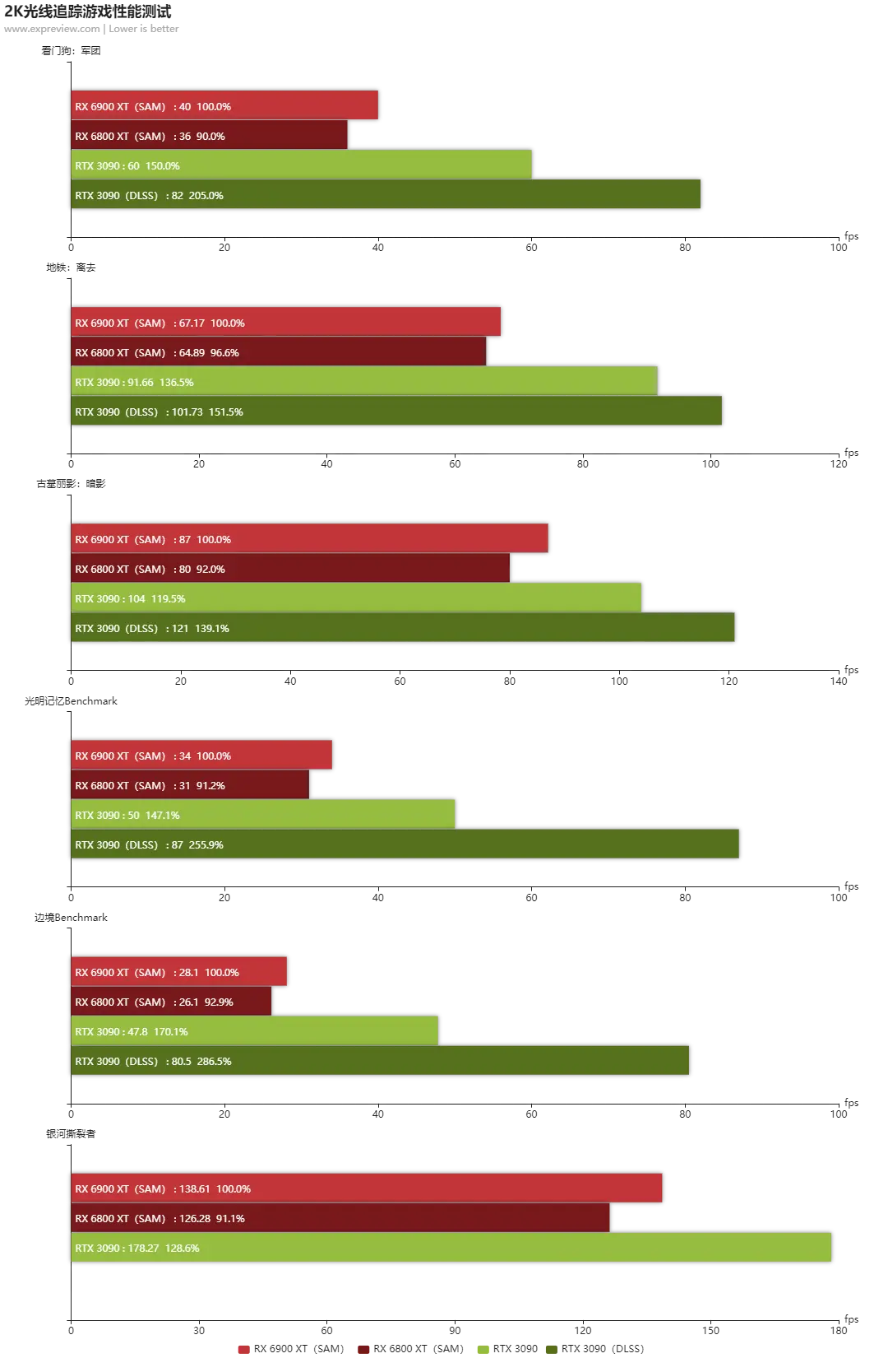 Radeon RX 6900 XT天梯榜首发评测：RDNA2能耗比王者